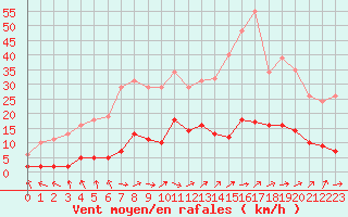 Courbe de la force du vent pour Brigueuil (16)