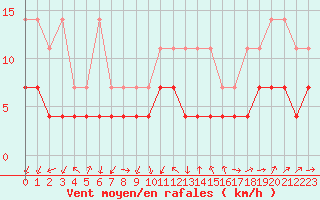 Courbe de la force du vent pour Constance (All)