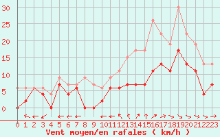 Courbe de la force du vent pour Cognac (16)