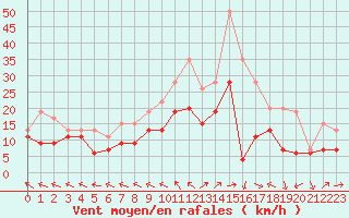 Courbe de la force du vent pour Rodez (12)