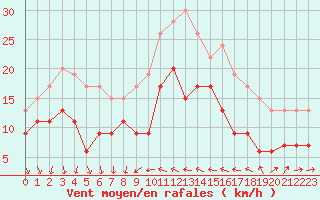 Courbe de la force du vent pour Antibes (06)