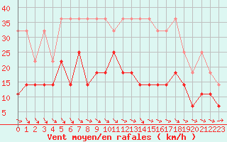 Courbe de la force du vent pour Meiningen