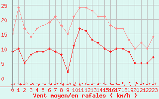 Courbe de la force du vent pour Solenzara - Base arienne (2B)