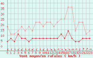 Courbe de la force du vent pour Magdeburg