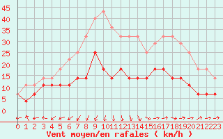 Courbe de la force du vent pour Hameenlinna Katinen