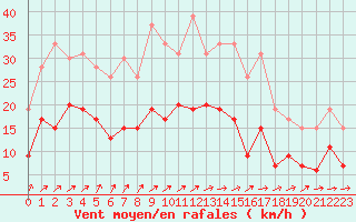 Courbe de la force du vent pour Reims-Prunay (51)