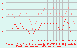 Courbe de la force du vent pour Solenzara - Base arienne (2B)