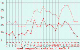 Courbe de la force du vent pour Dieppe (76)