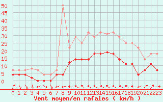 Courbe de la force du vent pour Adra
