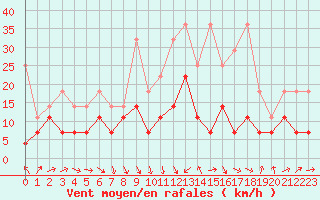 Courbe de la force du vent pour Oehringen