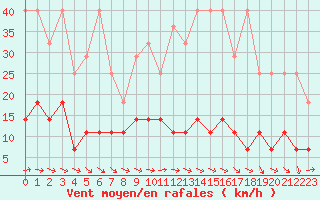 Courbe de la force du vent pour Constance (All)