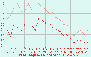 Courbe de la force du vent pour Le Touquet (62)