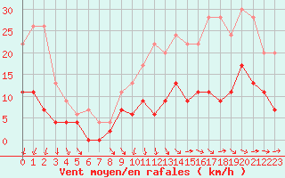 Courbe de la force du vent pour Nantes (44)