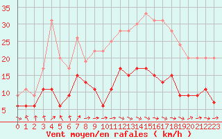 Courbe de la force du vent pour Angers-Beaucouz (49)