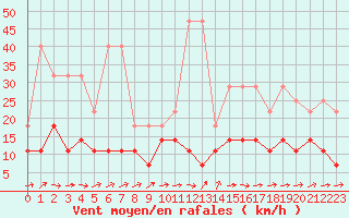 Courbe de la force du vent pour Anvers (Be)