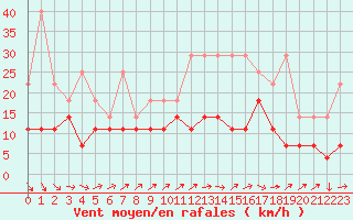 Courbe de la force du vent pour Gand (Be)