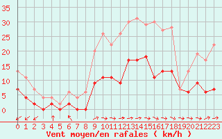 Courbe de la force du vent pour Dax (40)