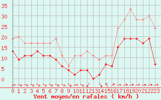 Courbe de la force du vent pour Ile du Levant (83)