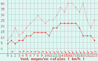 Courbe de la force du vent pour Chivres (Be)