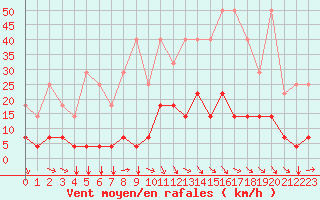 Courbe de la force du vent pour Munte (Be)