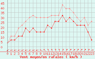 Courbe de la force du vent pour Pointe de Chassiron (17)