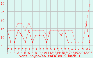 Courbe de la force du vent pour Elblag