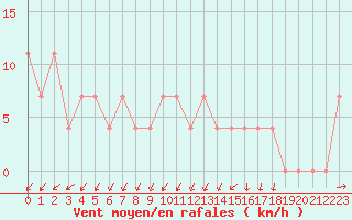 Courbe de la force du vent pour Zlatibor