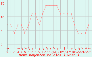 Courbe de la force du vent pour Kuemmersruck