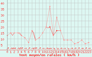 Courbe de la force du vent pour Ansbach / Katterbach