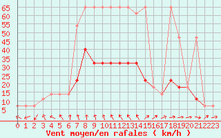 Courbe de la force du vent pour Poysdorf