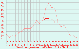 Courbe de la force du vent pour Akrotiri