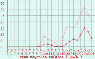 Courbe de la force du vent pour Sermange-Erzange (57)