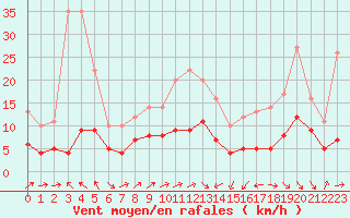 Courbe de la force du vent pour Plussin (42)