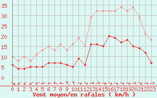 Courbe de la force du vent pour Les Herbiers (85)