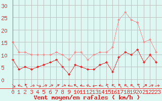 Courbe de la force du vent pour Plussin (42)