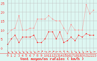 Courbe de la force du vent pour Xert / Chert (Esp)