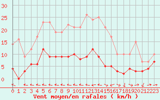 Courbe de la force du vent pour Saint-Germain-l