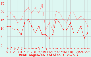 Courbe de la force du vent pour Dunkerque (59)