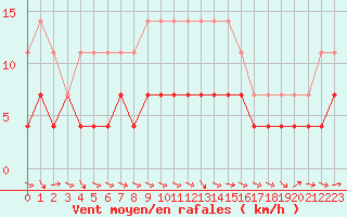 Courbe de la force du vent pour Amot