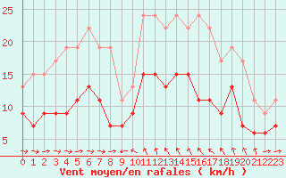 Courbe de la force du vent pour Solenzara - Base arienne (2B)