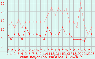 Courbe de la force du vent pour Talarn