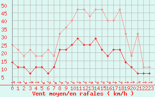 Courbe de la force du vent pour Feuchtwangen-Heilbronn