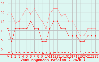 Courbe de la force du vent pour Solenzara - Base arienne (2B)
