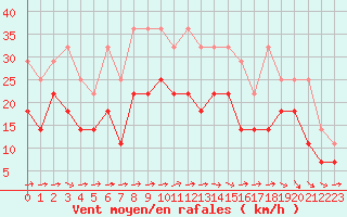 Courbe de la force du vent pour Aix-la-Chapelle (All)