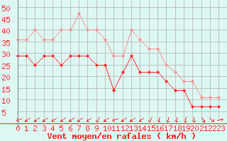 Courbe de la force du vent pour Helsinki Harmaja