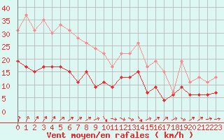 Courbe de la force du vent pour Angers-Beaucouz (49)
