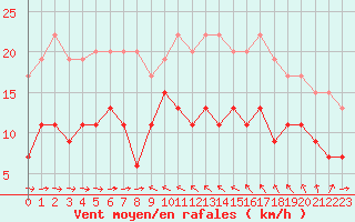 Courbe de la force du vent pour Solenzara - Base arienne (2B)