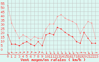 Courbe de la force du vent pour Perpignan (66)