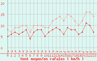 Courbe de la force du vent pour Dinard (35)