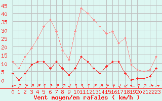Courbe de la force du vent pour Elgoibar